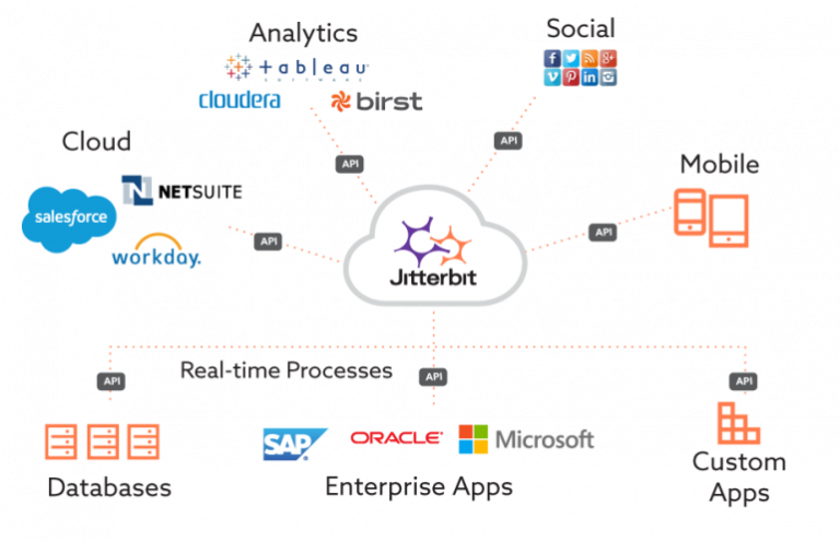 Jitterbit Integration Partner | Jitterbit Consultant | STREAMS Solutions