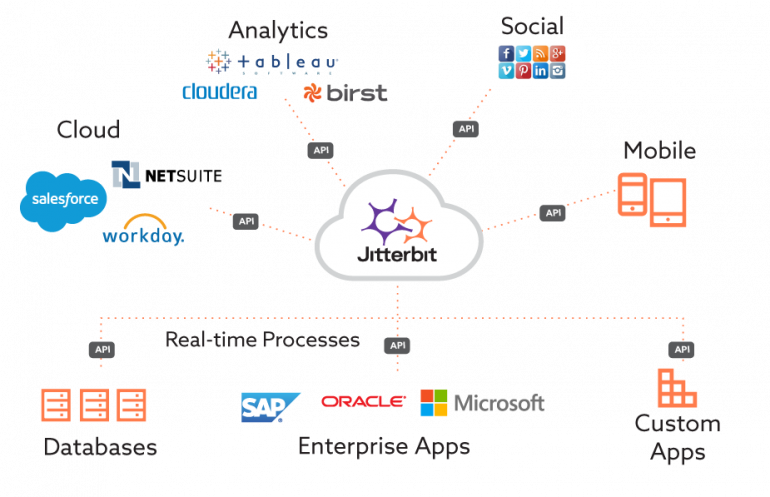 Jitterbit Cloud Data Integration Tool