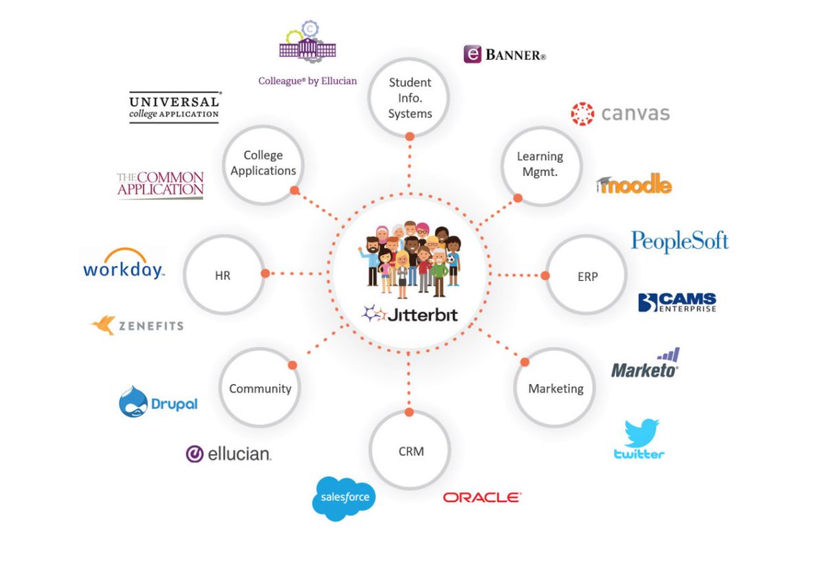 Applictions connected with jitterbit