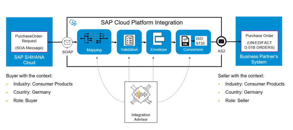 SAP Data Services