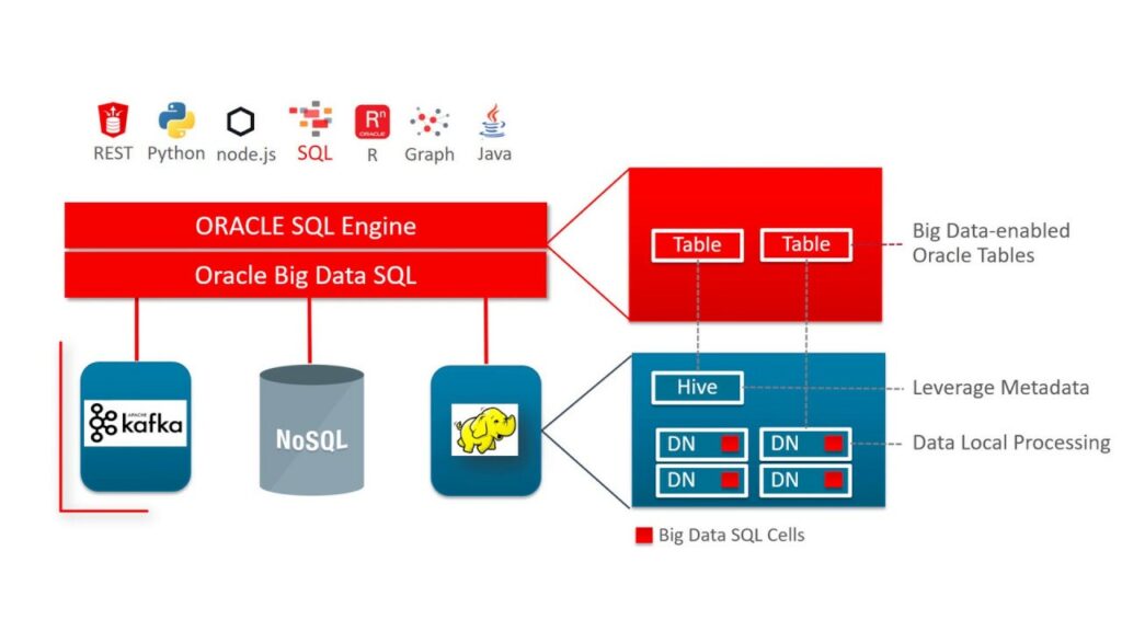 Oracle Data Integration Tool