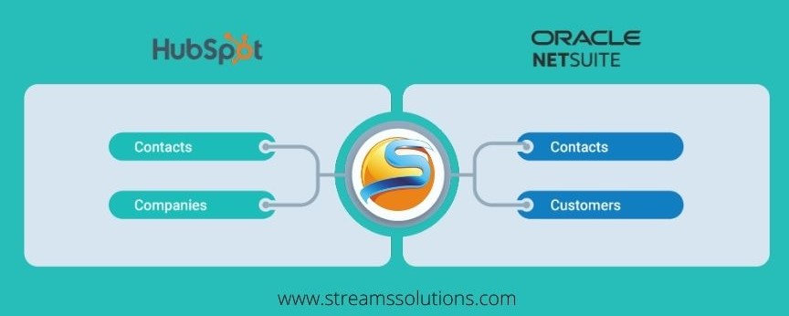 hobspot integration netsuite | streams solutions HubSpot NetSuite Integration
