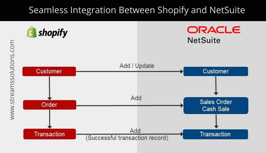 Shopify Integration With NetSuite