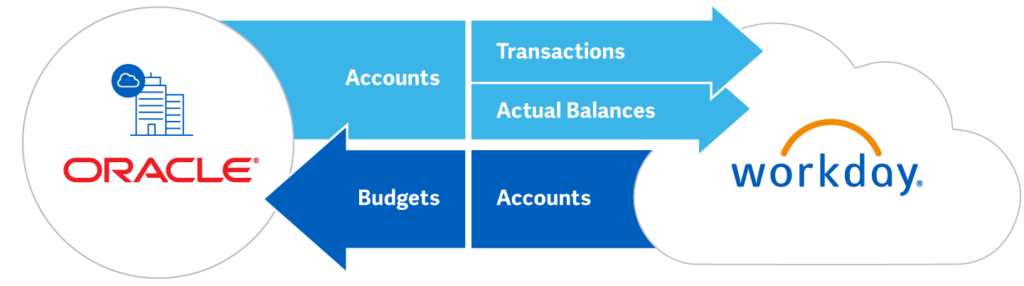 workday netsuite integration | streams solutions NetSuite Integration with Workday