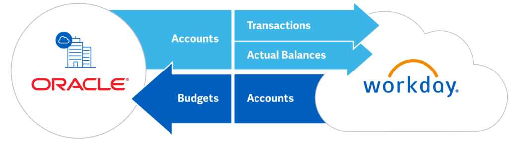 NetSuite Integration with Workday