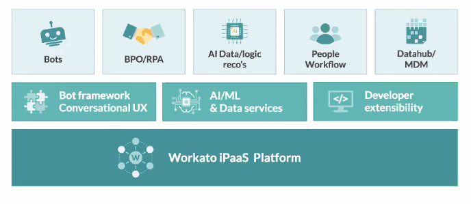 best integration tool | streams solutions Workato Integration Tool