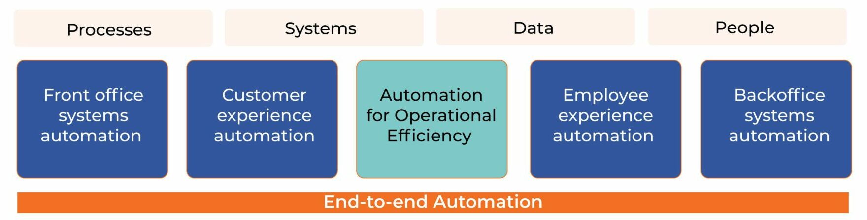 workato end to end automation | streams solutions Workato Workflow
