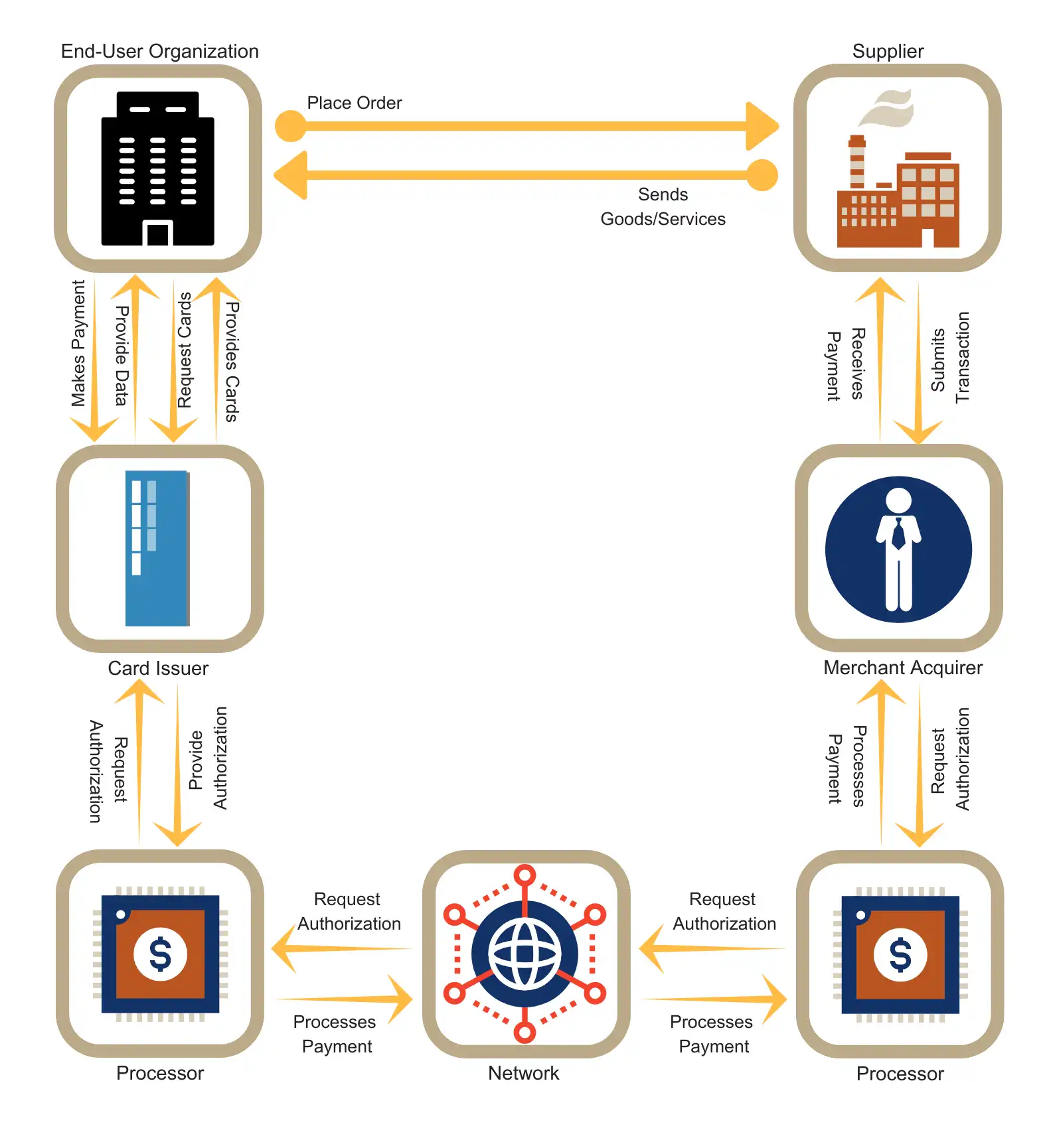 how purchase card works | streams solutions