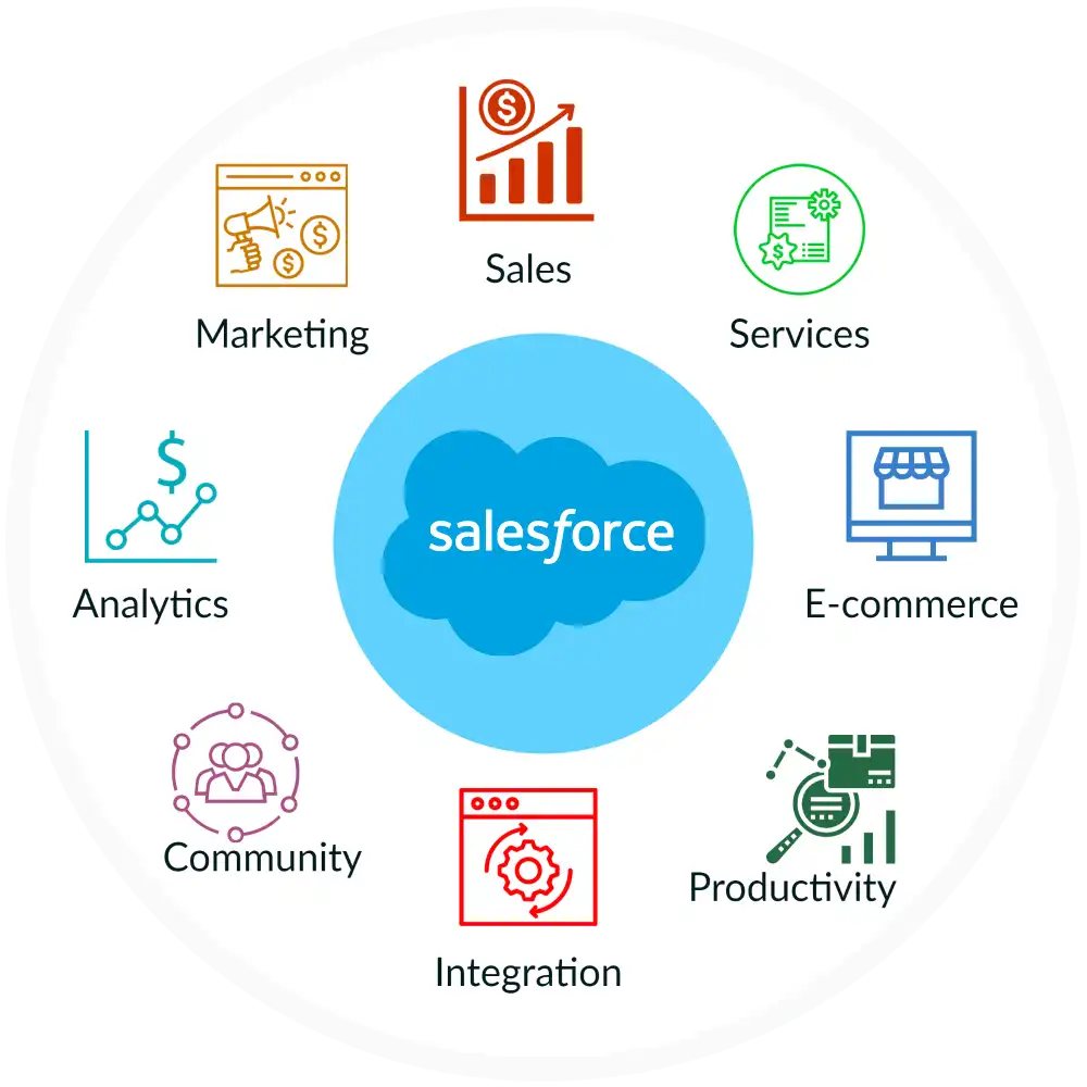salesforce modules | streams solutions Salesforce Consulting Virginia
