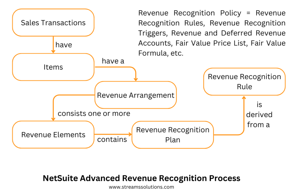 NetSuite ARM Process