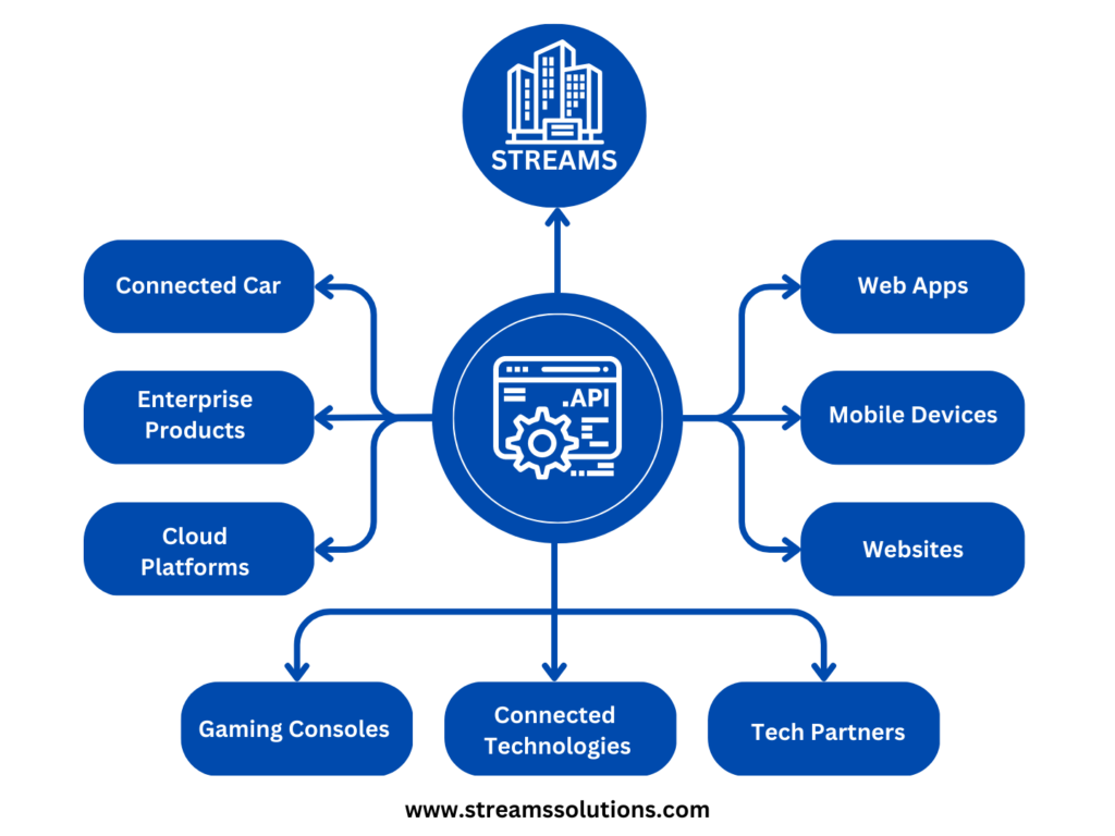 streams api development | streams solutions API Development