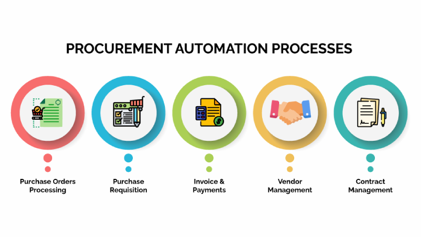 Procurement